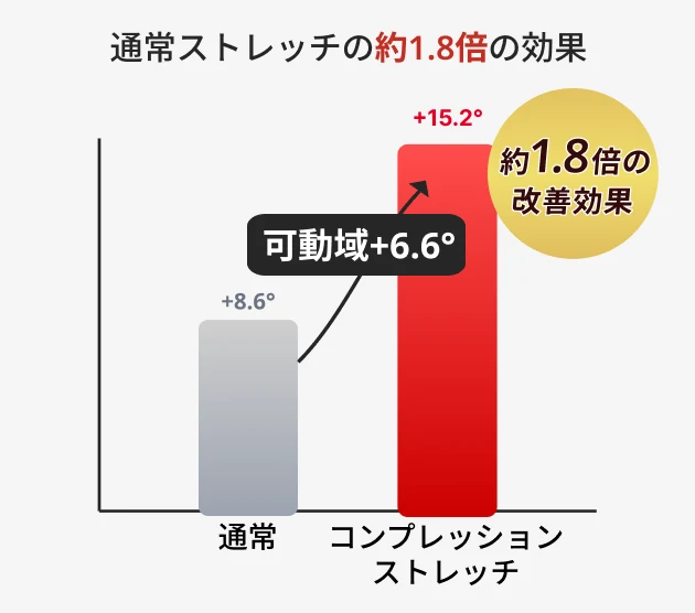 可動域比較チャート 通常+8.6° vs コンプレッションストレッチ+15.2°（約1.8倍の改善効果）